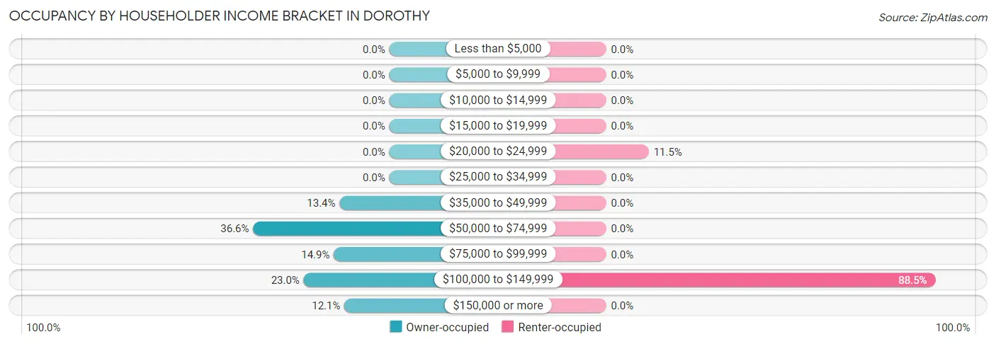 Occupancy by Householder Income Bracket in Dorothy