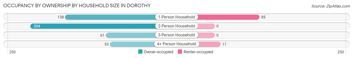 Occupancy by Ownership by Household Size in Dorothy