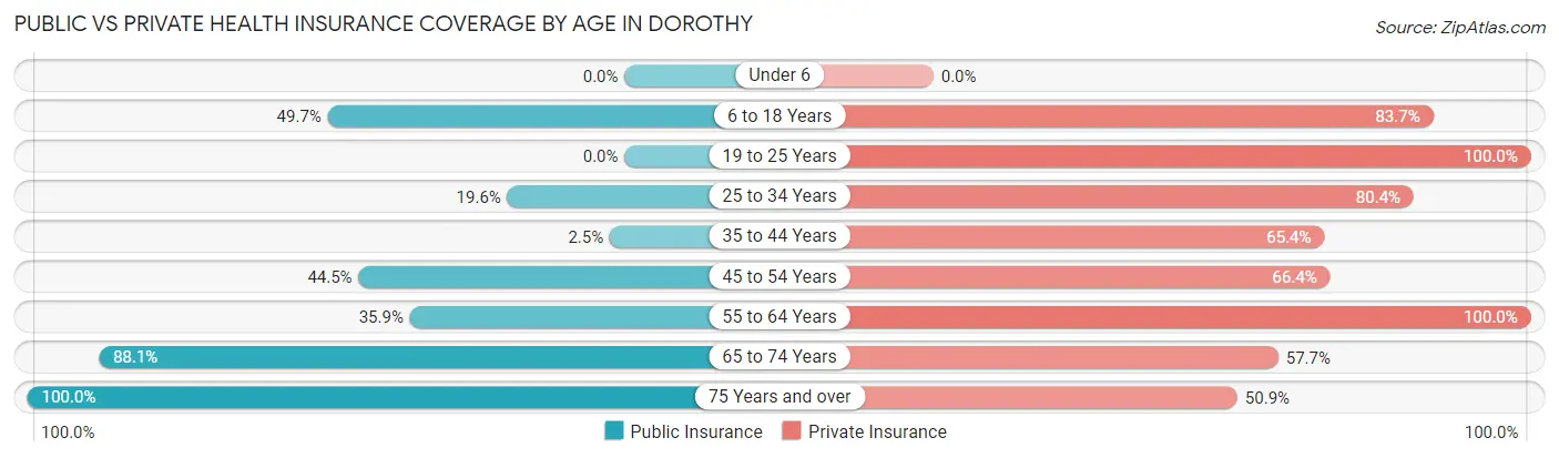 Public vs Private Health Insurance Coverage by Age in Dorothy
