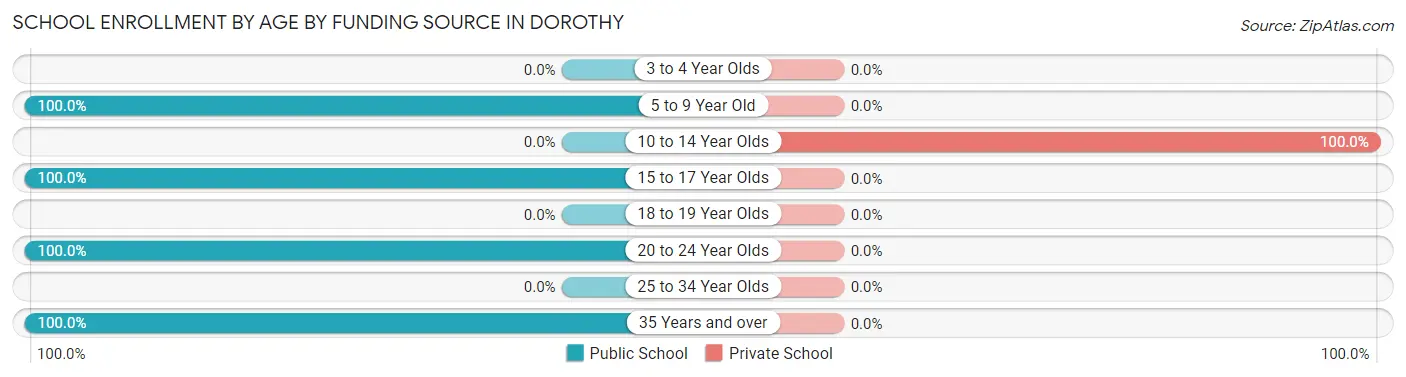School Enrollment by Age by Funding Source in Dorothy