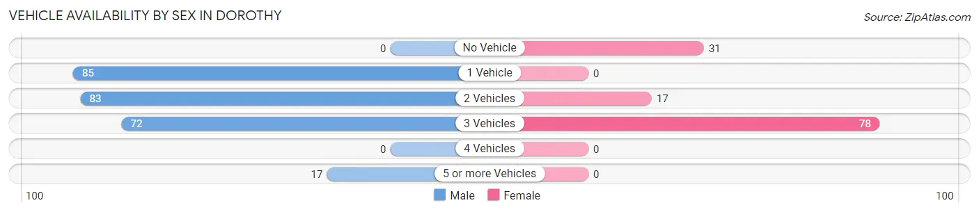 Vehicle Availability by Sex in Dorothy