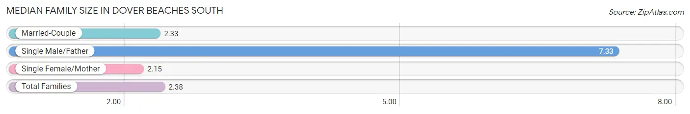 Median Family Size in Dover Beaches South