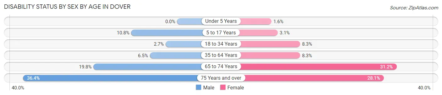 Disability Status by Sex by Age in Dover