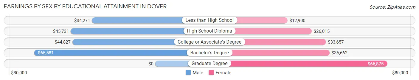 Earnings by Sex by Educational Attainment in Dover