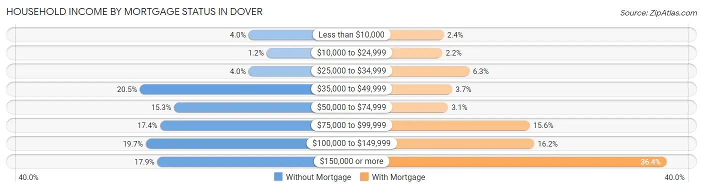 Household Income by Mortgage Status in Dover