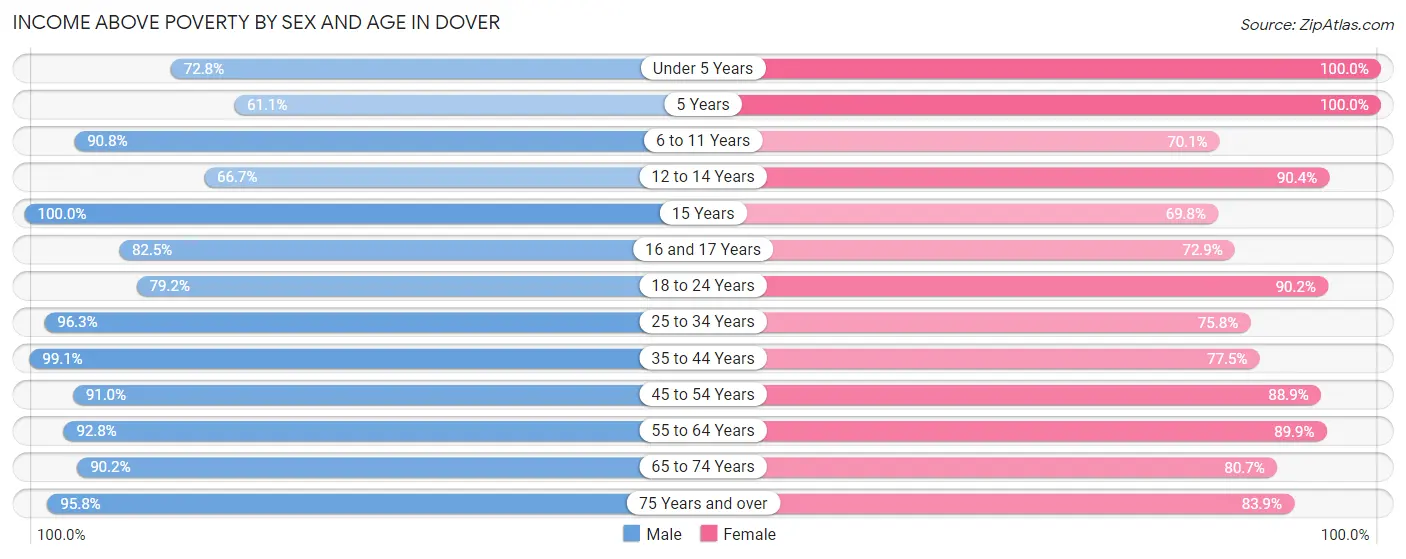 Income Above Poverty by Sex and Age in Dover