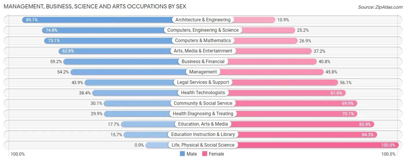 Management, Business, Science and Arts Occupations by Sex in Dover