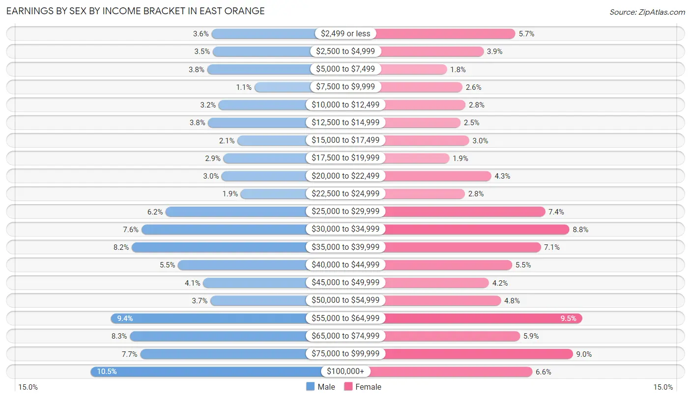 Earnings by Sex by Income Bracket in East Orange