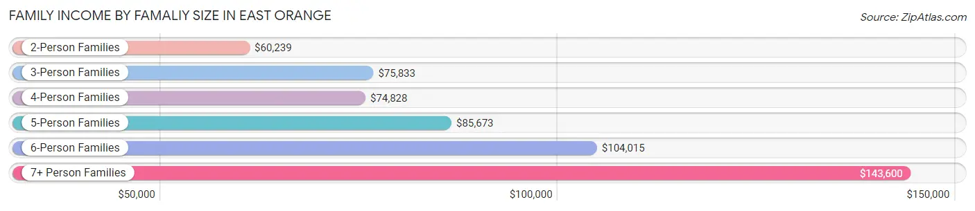 Family Income by Famaliy Size in East Orange