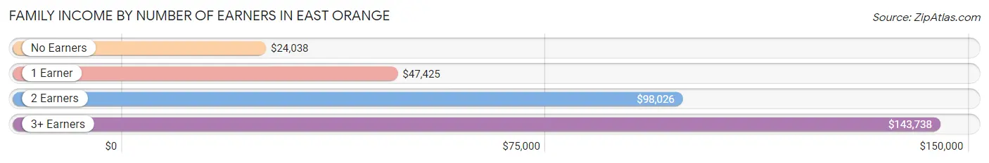 Family Income by Number of Earners in East Orange