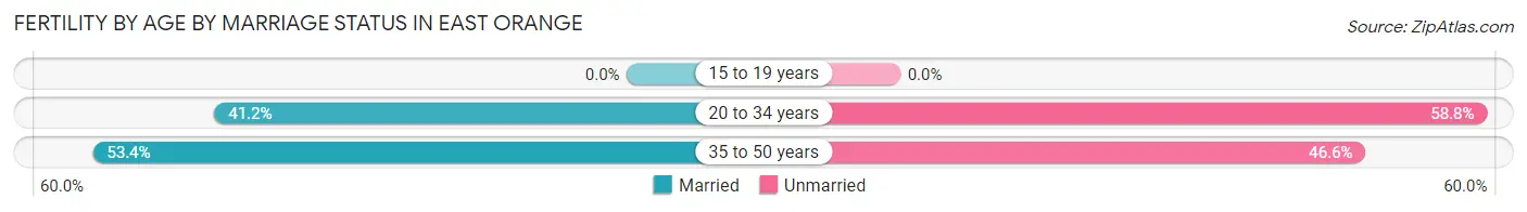 Female Fertility by Age by Marriage Status in East Orange