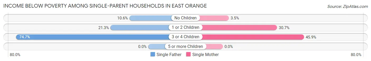 Income Below Poverty Among Single-Parent Households in East Orange