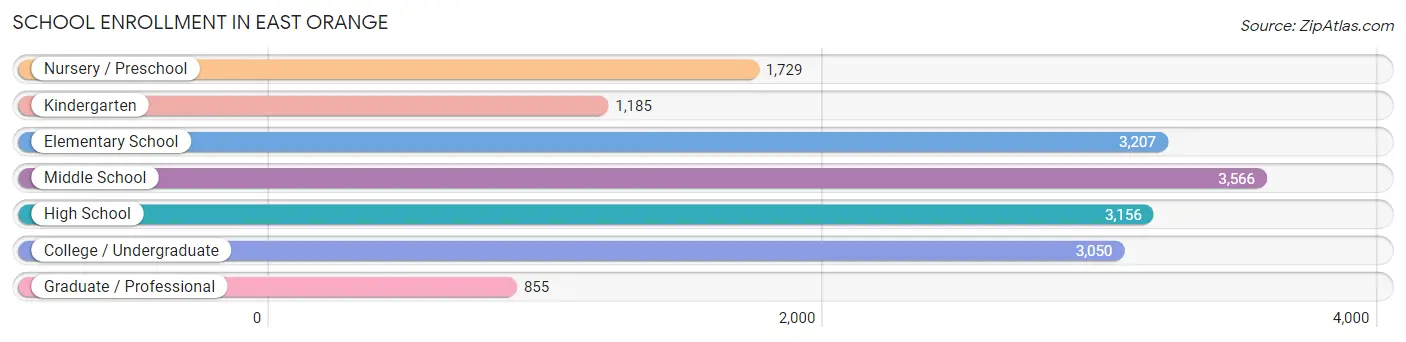 School Enrollment in East Orange