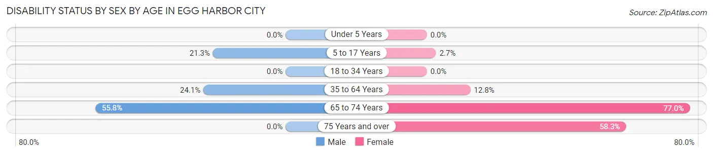 Disability Status by Sex by Age in Egg Harbor City