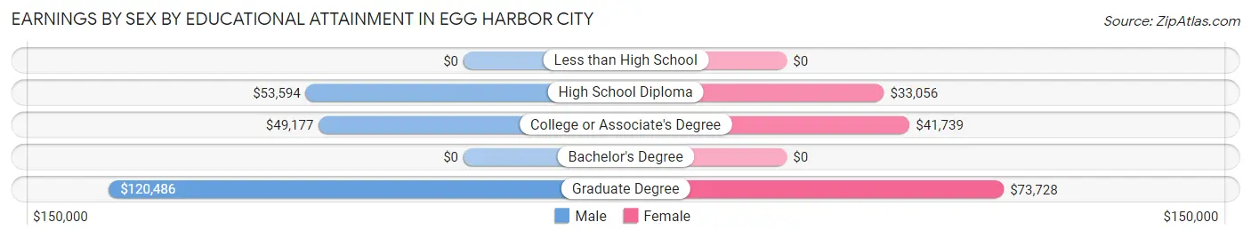 Earnings by Sex by Educational Attainment in Egg Harbor City