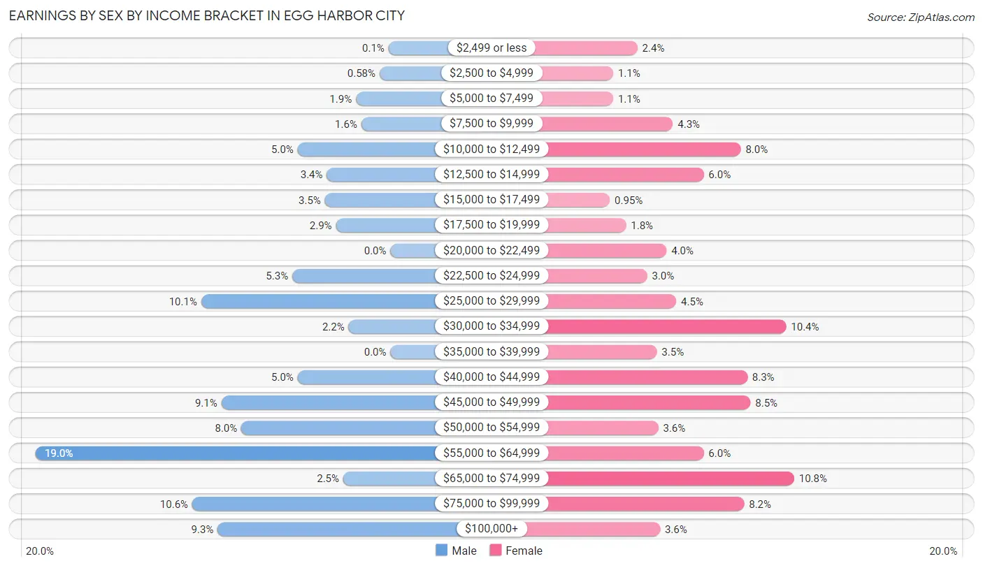 Earnings by Sex by Income Bracket in Egg Harbor City