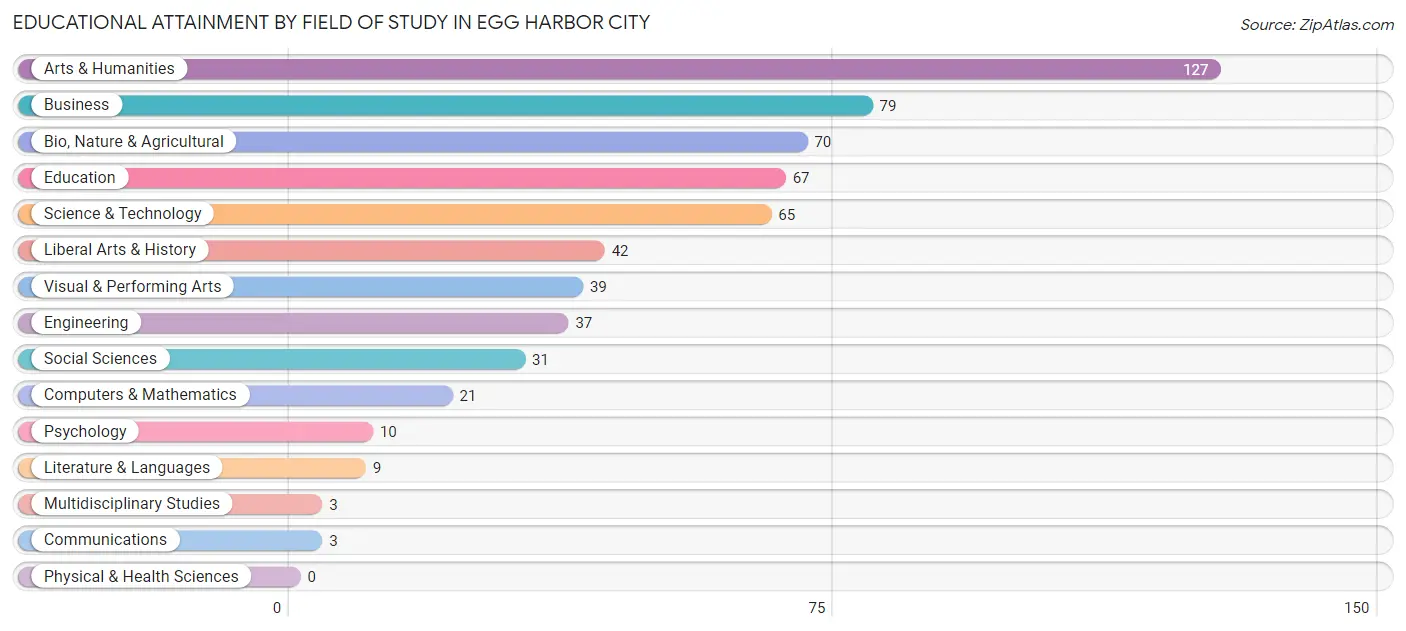 Educational Attainment by Field of Study in Egg Harbor City