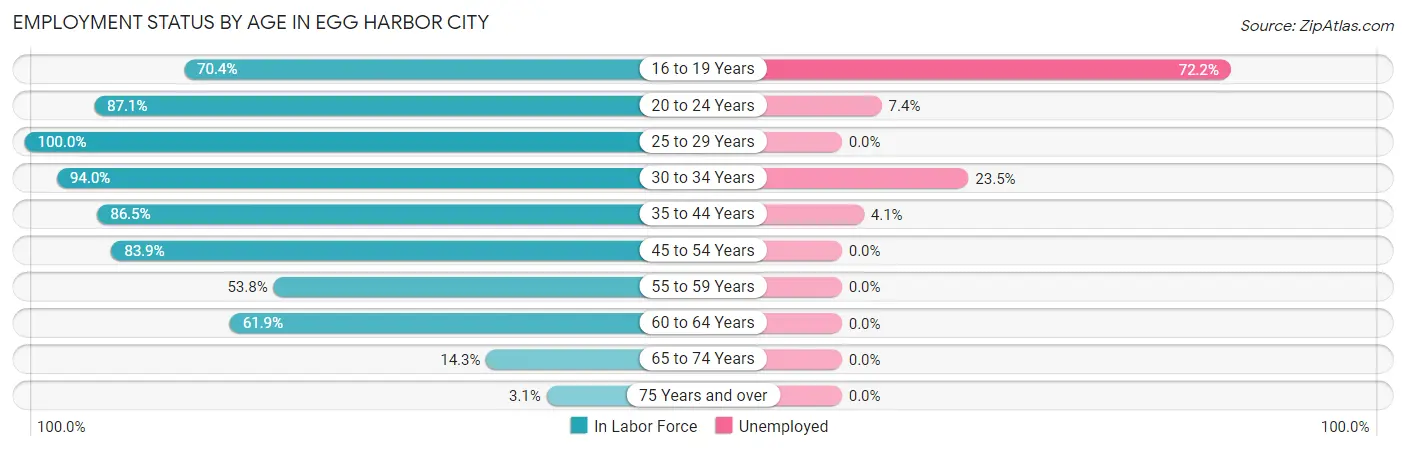 Employment Status by Age in Egg Harbor City