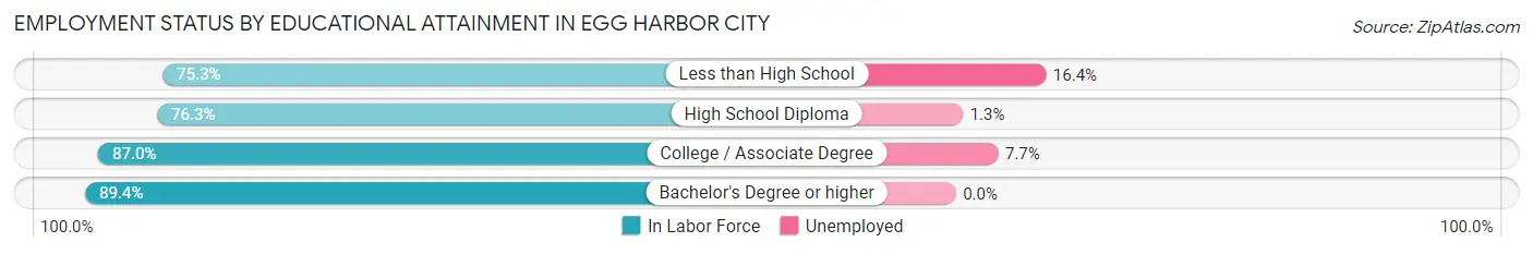 Employment Status by Educational Attainment in Egg Harbor City