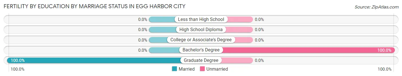 Female Fertility by Education by Marriage Status in Egg Harbor City