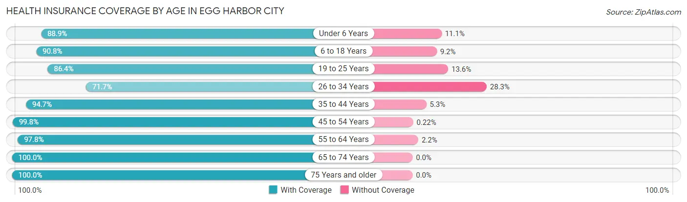 Health Insurance Coverage by Age in Egg Harbor City