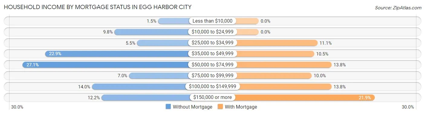 Household Income by Mortgage Status in Egg Harbor City