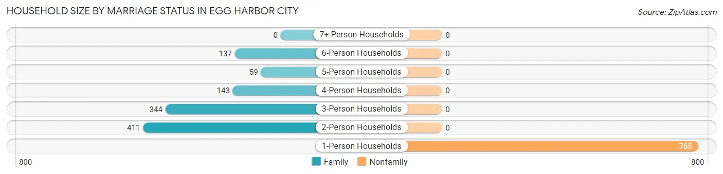 Household Size by Marriage Status in Egg Harbor City