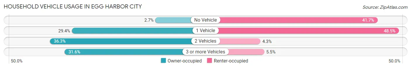 Household Vehicle Usage in Egg Harbor City