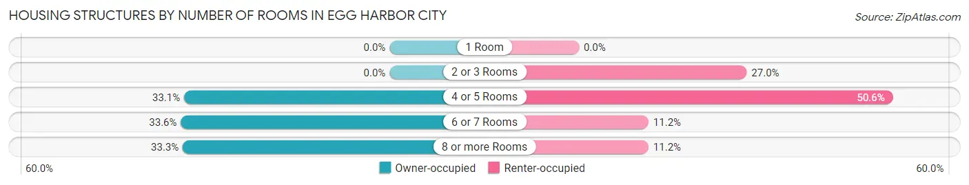 Housing Structures by Number of Rooms in Egg Harbor City