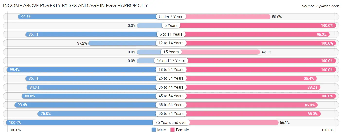 Income Above Poverty by Sex and Age in Egg Harbor City