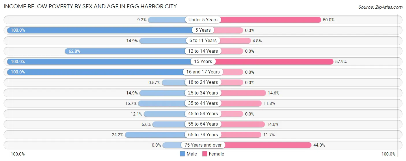 Income Below Poverty by Sex and Age in Egg Harbor City