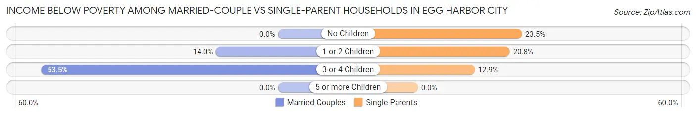 Income Below Poverty Among Married-Couple vs Single-Parent Households in Egg Harbor City