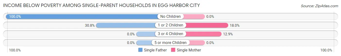 Income Below Poverty Among Single-Parent Households in Egg Harbor City