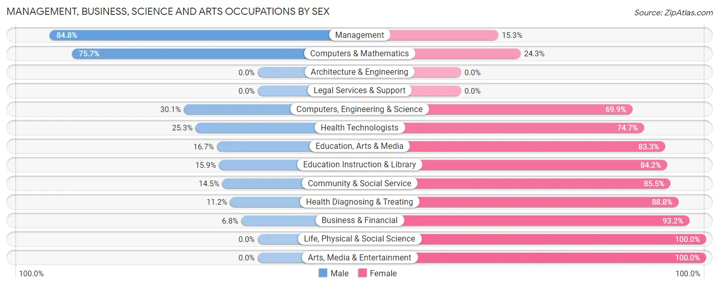 Management, Business, Science and Arts Occupations by Sex in Egg Harbor City