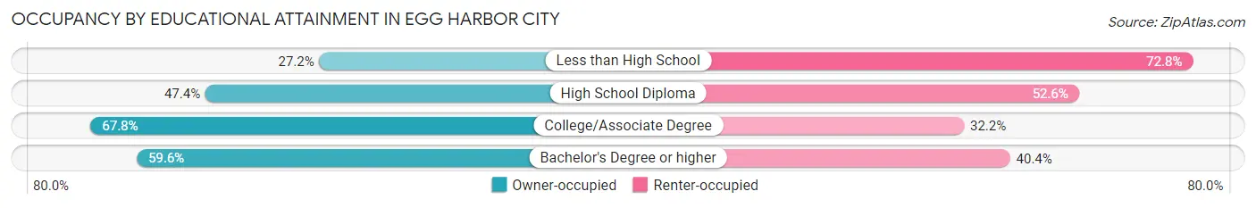 Occupancy by Educational Attainment in Egg Harbor City