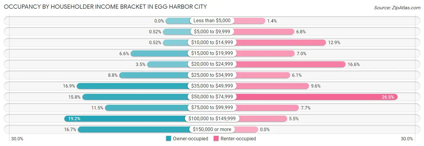 Occupancy by Householder Income Bracket in Egg Harbor City