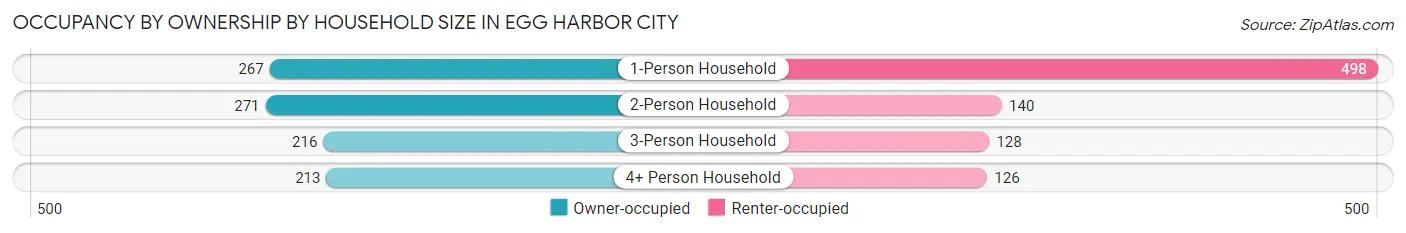 Occupancy by Ownership by Household Size in Egg Harbor City