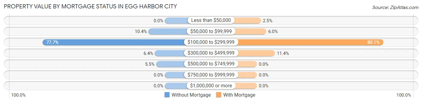 Property Value by Mortgage Status in Egg Harbor City
