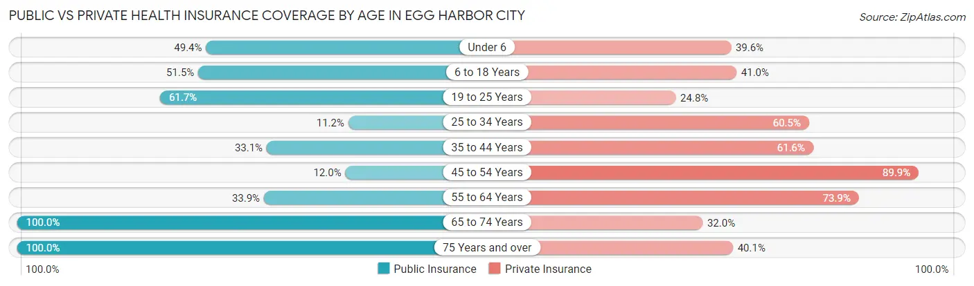 Public vs Private Health Insurance Coverage by Age in Egg Harbor City