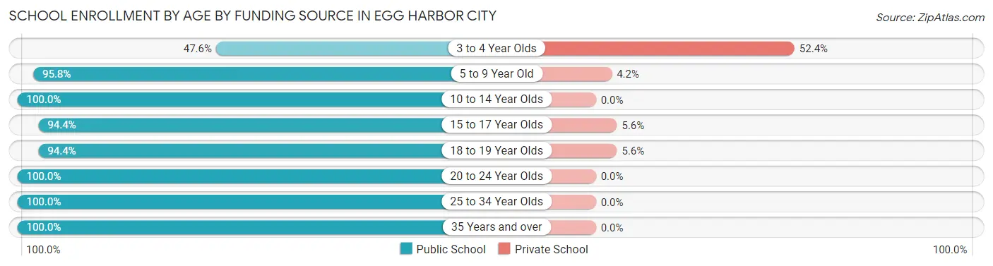 School Enrollment by Age by Funding Source in Egg Harbor City