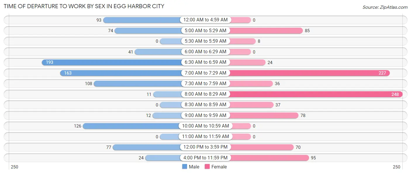 Time of Departure to Work by Sex in Egg Harbor City