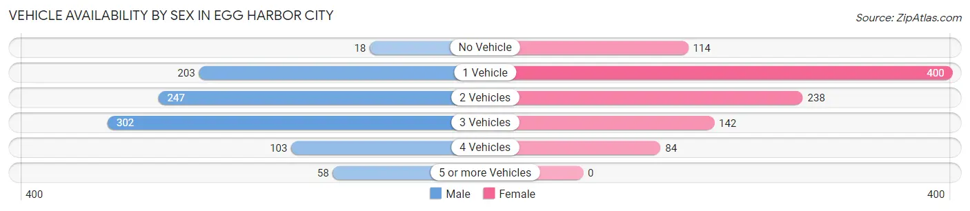 Vehicle Availability by Sex in Egg Harbor City