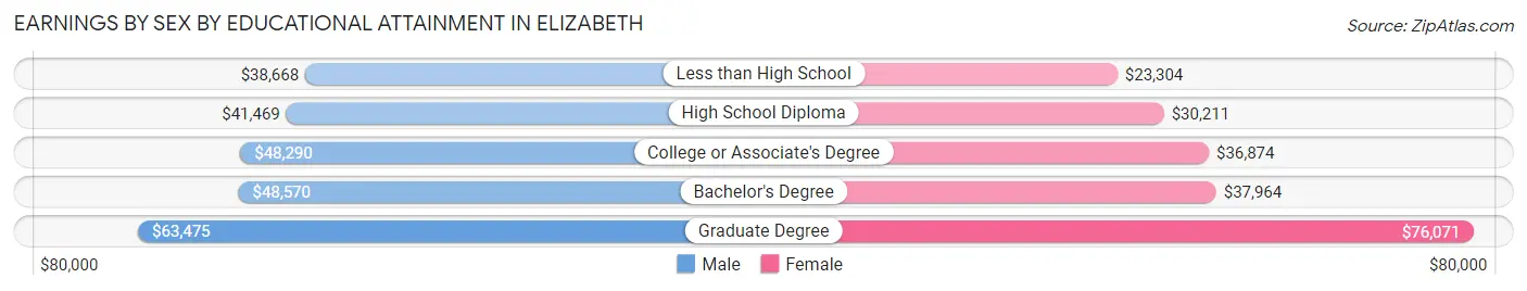 Earnings by Sex by Educational Attainment in Elizabeth