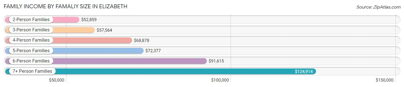 Family Income by Famaliy Size in Elizabeth