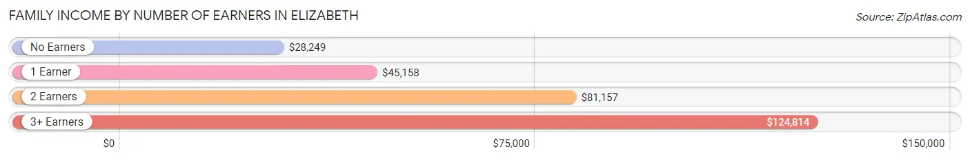 Family Income by Number of Earners in Elizabeth