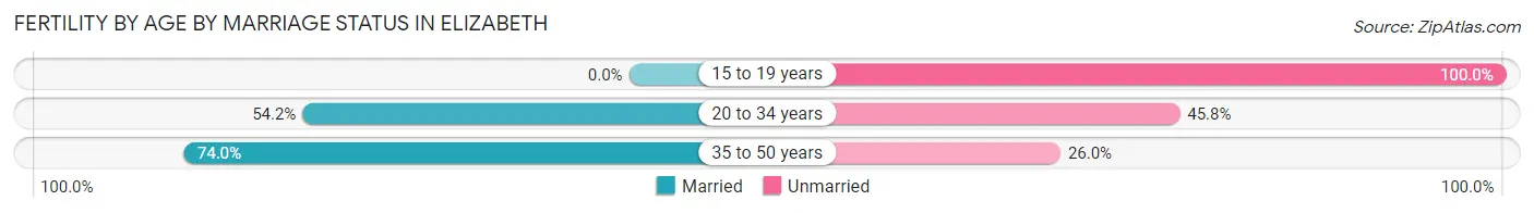 Female Fertility by Age by Marriage Status in Elizabeth