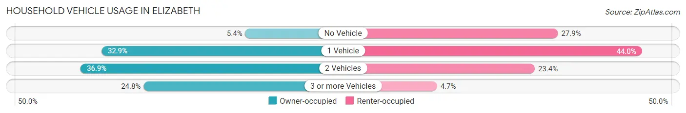 Household Vehicle Usage in Elizabeth