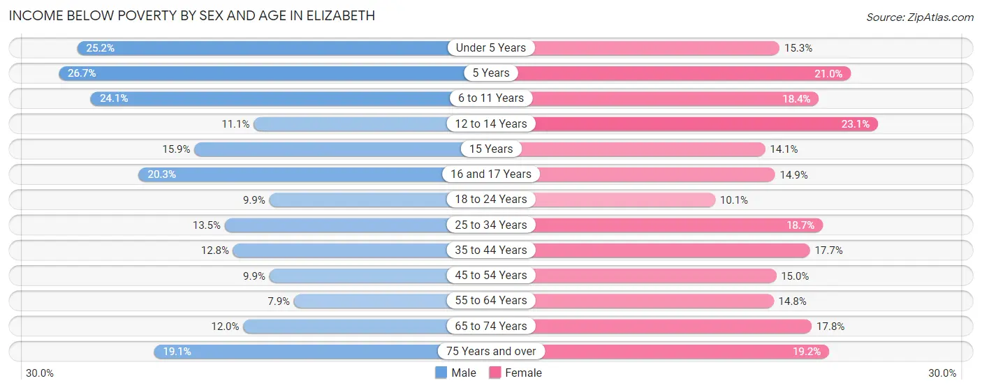 Income Below Poverty by Sex and Age in Elizabeth