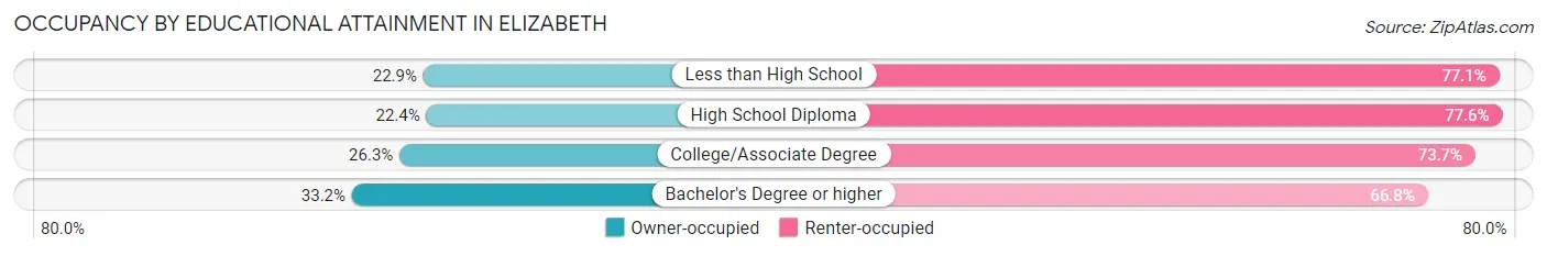 Occupancy by Educational Attainment in Elizabeth