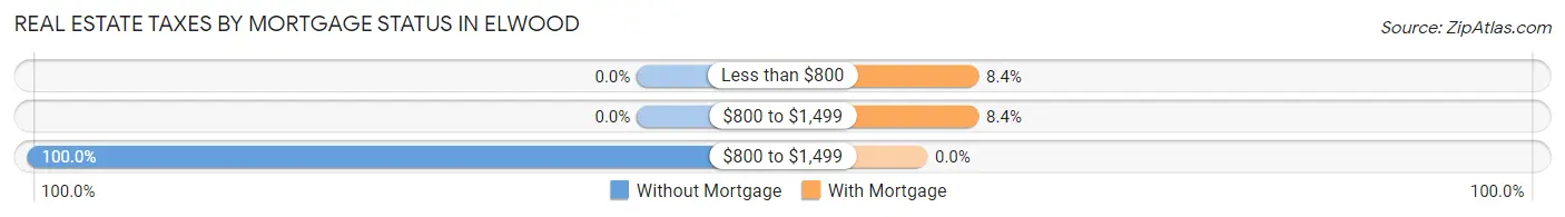 Real Estate Taxes by Mortgage Status in Elwood